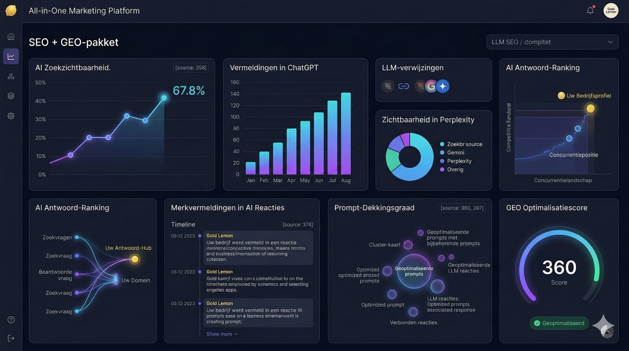SEO analytics dashboard met stijgende rankings